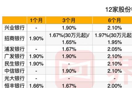 光大银行2022年10份大额存单利率