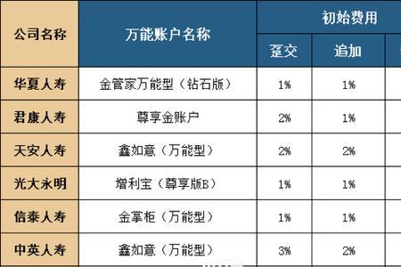 万能险账户收益是什么意思