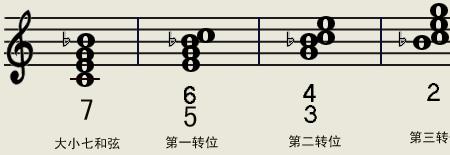 fm7-5和弦是哪几个音