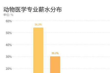 男生当兽医好找对象吗