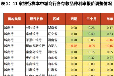 六安农商行定期存款利率