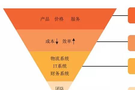 成本管理五大层级