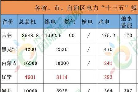四川省天然气发电成本