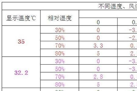 38度湿度90%体感温度多少