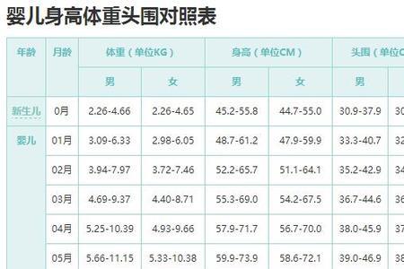 22年婴儿身高体重标准表