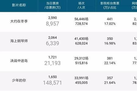 三体电影票房最终统计