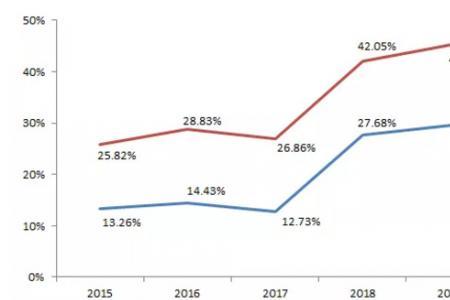 同比下降200%是指
