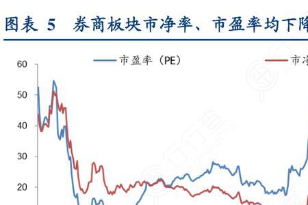 市盈率是正市净率是负什么意思