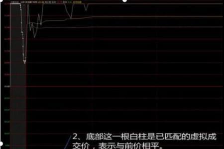 集合竞价全是绿柱什么意思