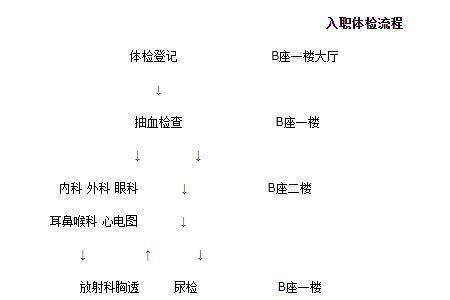 入职时体检报告能延期补交吗