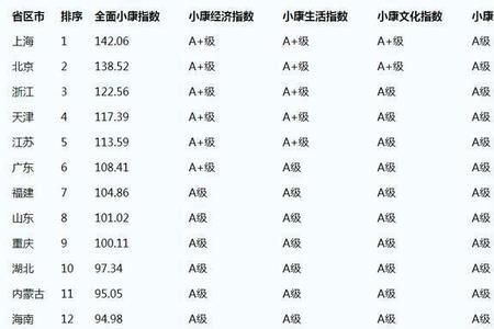 天津小康标准