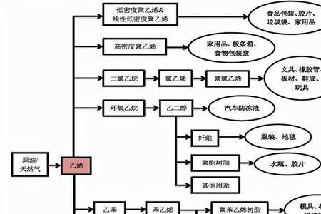 丙烯与石油的关系