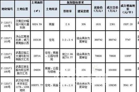 重庆房屋租售比多少合适