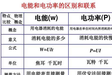 电的功率和瓦数是什么意思