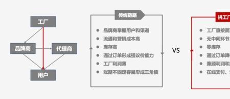 拼多多客户价值分析