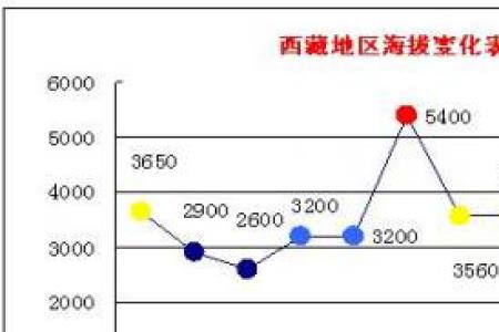 如何计算海拔高度差