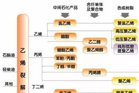 乙二醇是煤化工还是石油化工