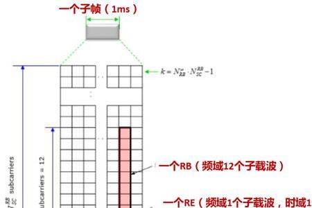 5g中一个子帧的长度定义为