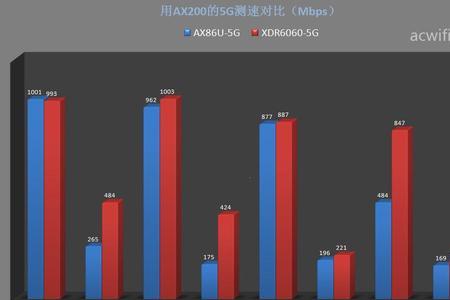 xdr3010和ax6s哪个好