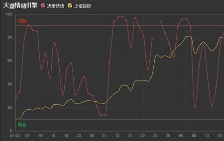 情绪指标是哪个