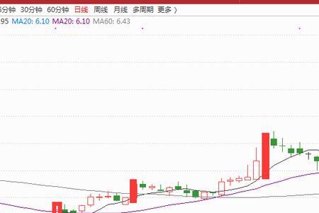 先放量下跌后缩量上涨什么意思