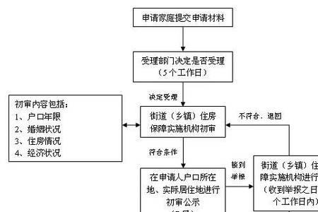 衡水经济适用房2022年申请条件