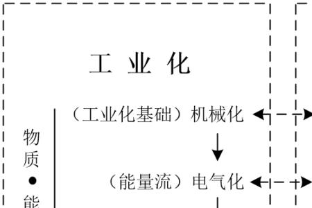 电气化与工业化的区别