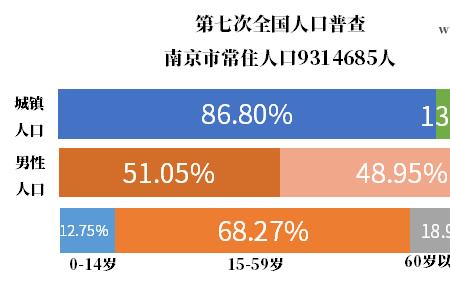 南京哪些区人口密度比较大