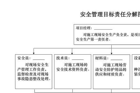 建筑施工现场安全目标管理内容