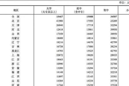 高中以上文化程度是什么意思