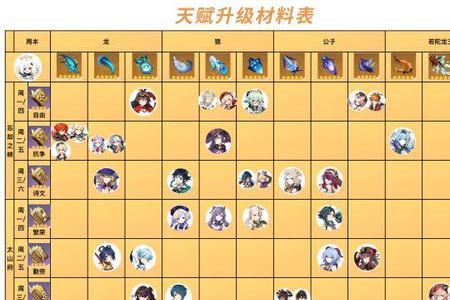绫华天赋升级材料是什么