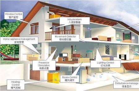 智能建筑的主要技术基础是什么