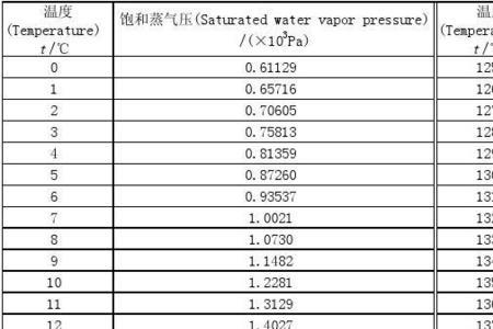 乙烯饱和蒸汽压与温度对应表