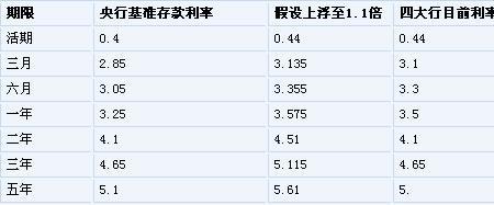 工行100万大额存款3年利息最新