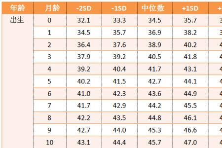 头围标准值对照表