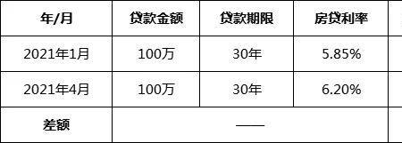 210万房贷30年月供多少