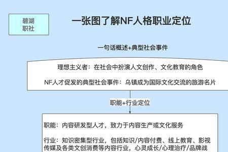 提倡者型人格适合什么职业