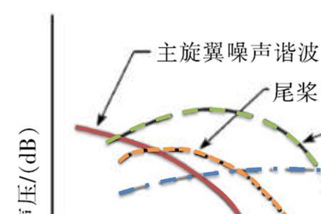 噪音传播是低频远还是高频远