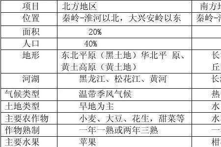 亚热带气候在降水上的不同点