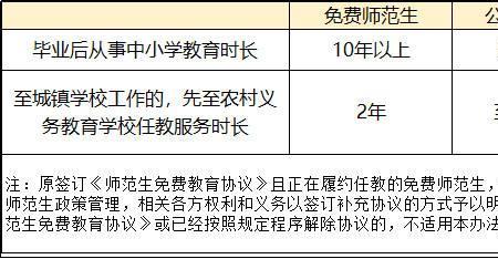 公费师范生补助多久给