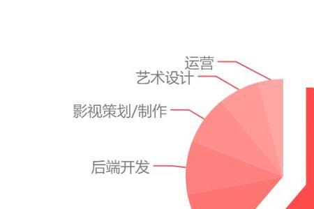 数字媒体技术专业能进哪些国企