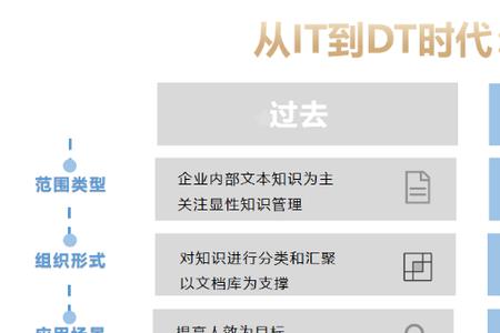四个知识维度是谁说的