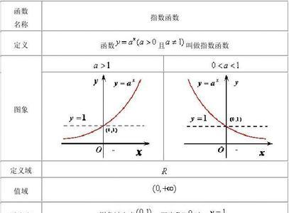 幂函数的定义域与什么有关