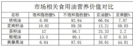 食用油标准一览表
