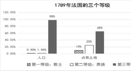 法国社会分为哪三个等级