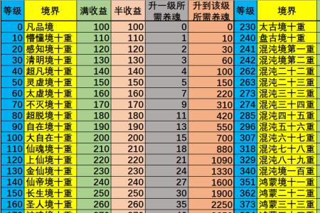 想不想修真修为等级划分