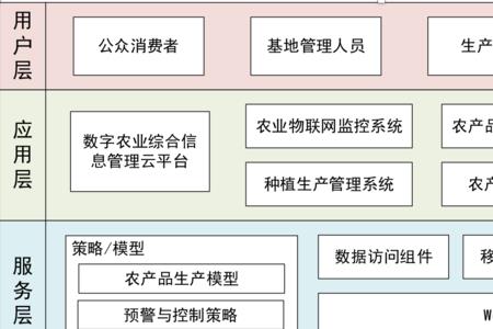 农业生产流程包括哪些