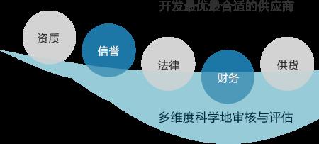 全级次供应商管理定义