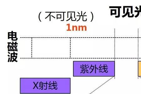 不同颜色的光本质上的区别