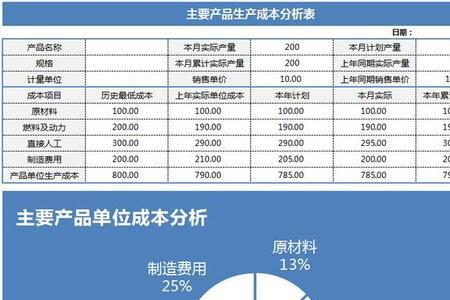 成本费用率分析重要性